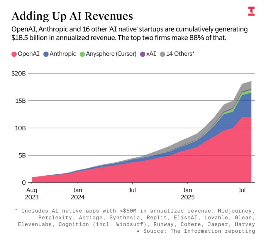 Adding Up AI Revenues
